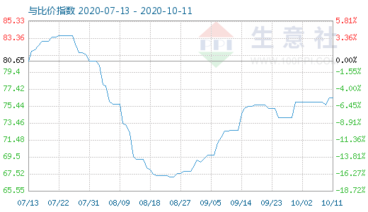 10月11日石油焦與玻璃比價指數(shù)圖