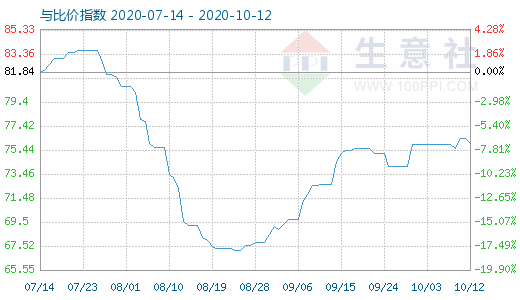 10月12日石油焦與玻璃比價指數(shù)圖