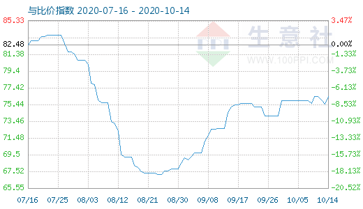 10月14日石油焦與玻璃比價指數(shù)圖