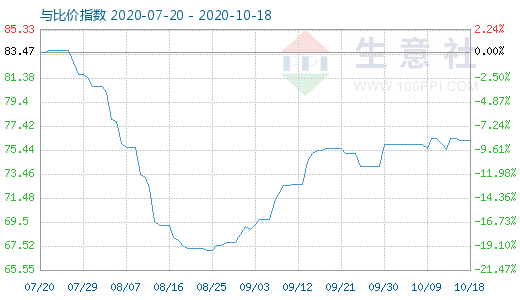 10月18日石油焦與玻璃比價指數(shù)圖