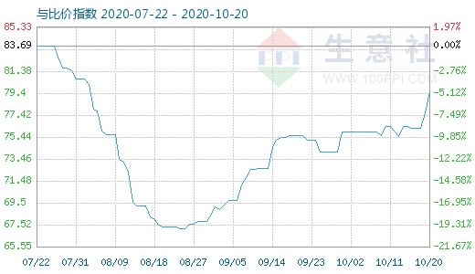 10月20日石油焦與玻璃比價(jià)指數(shù)圖