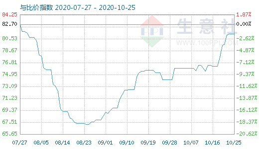 10月25日石油焦與玻璃比價指數(shù)圖