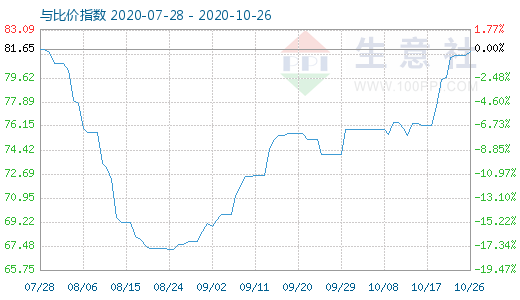 10月26日石油焦與玻璃比價(jià)指數(shù)圖