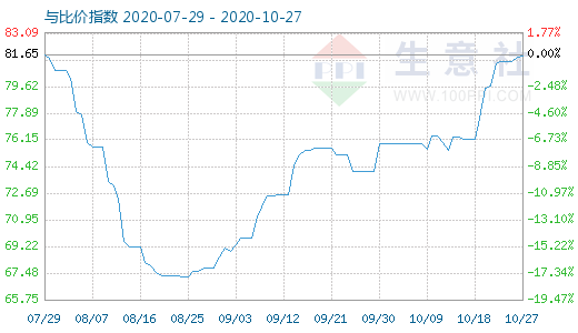 10月27日石油焦與玻璃比價(jià)指數(shù)圖