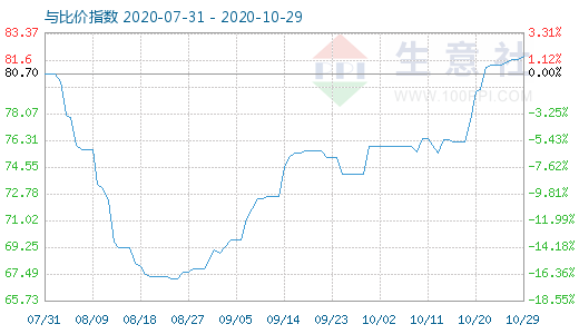 10月29日石油焦與玻璃比價指數(shù)圖