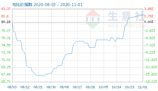 11月1日石油焦與玻璃比價(jià)指數(shù)圖