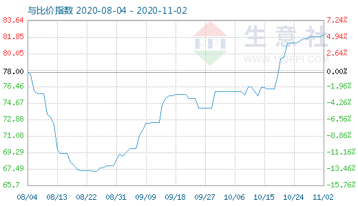 11月2日石油焦與玻璃比價指數(shù)圖