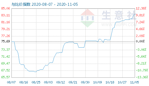 11月5日石油焦與玻璃比價指數(shù)圖