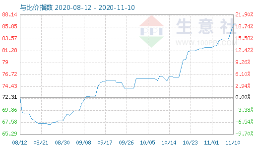 11月10日石油焦與玻璃比價指數(shù)圖