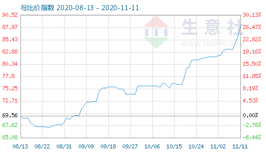 11月11日石油焦與玻璃比價(jià)指數(shù)圖