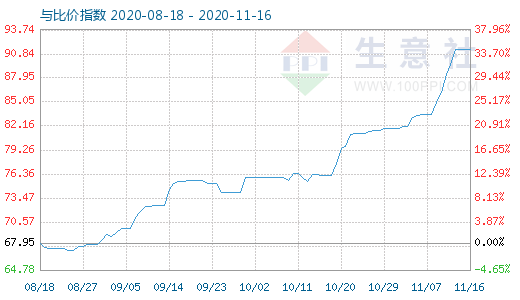 11月16日石油焦與玻璃比價(jià)指數(shù)圖