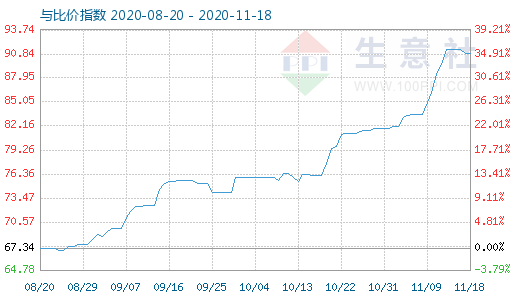 11月18日石油焦與玻璃比價指數(shù)圖