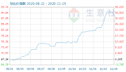 11月19日石油焦與玻璃比價(jià)指數(shù)圖