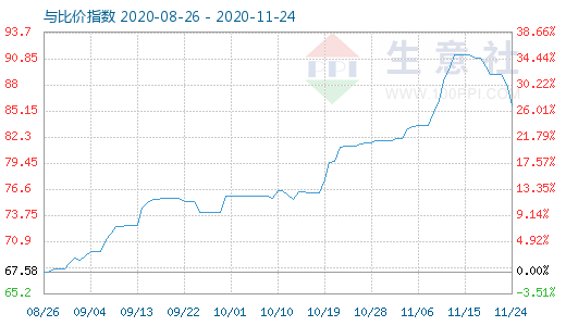 11月24日石油焦與玻璃比價指數(shù)圖