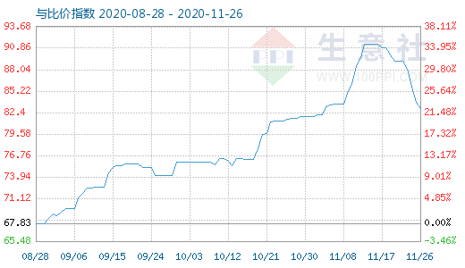 11月26日石油焦與玻璃比價(jià)指數(shù)圖