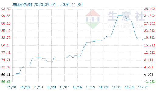 11月30日石油焦與玻璃比價(jià)指數(shù)圖