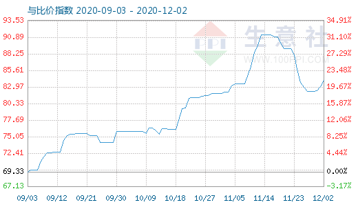 12月2日石油焦與玻璃比價(jià)指數(shù)圖
