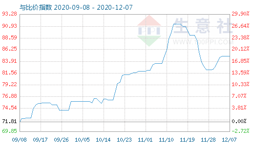 12月7日石油焦與玻璃比價指數(shù)圖