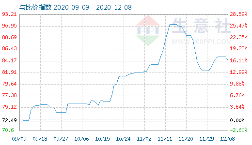 12月8日石油焦與玻璃比價(jià)指數(shù)圖