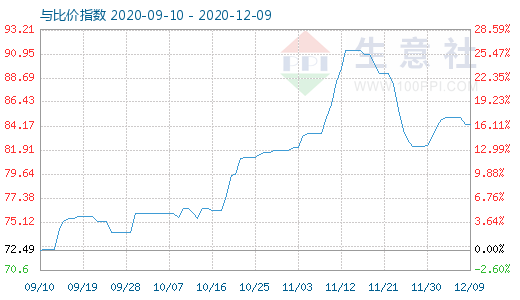 12月9日石油焦與玻璃比價(jià)指數(shù)圖