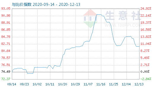 12月13日石油焦與玻璃比價指數(shù)圖