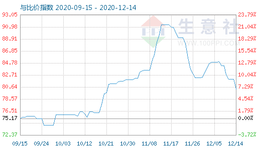 12月14日石油焦與玻璃比價(jià)指數(shù)圖