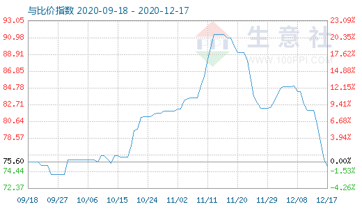 12月17日石油焦與玻璃比價(jià)指數(shù)圖