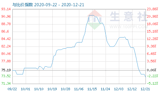 12月21日石油焦與玻璃比價指數(shù)圖