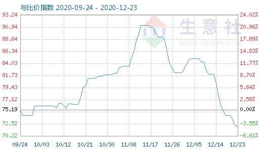 12月23日石油焦與玻璃比價(jià)指數(shù)圖