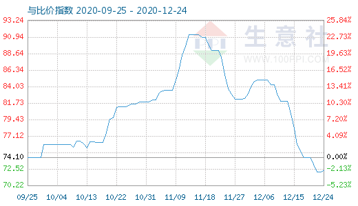 12月24日石油焦與玻璃比價(jià)指數(shù)圖