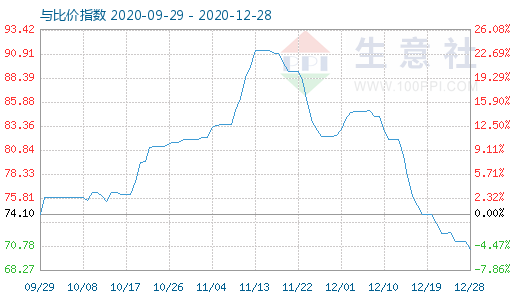 12月28日石油焦與玻璃比價指數(shù)圖