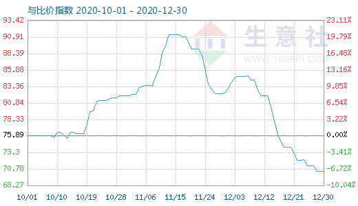 12月30日石油焦與玻璃比價指數(shù)圖