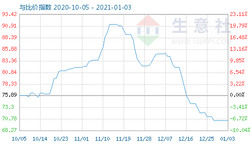 1月3日石油焦與玻璃比價(jià)指數(shù)圖