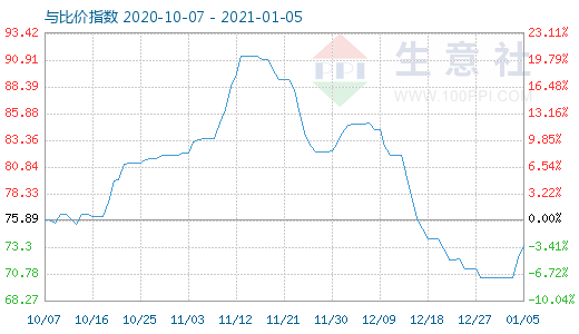 1月5日石油焦與玻璃比價指數(shù)圖