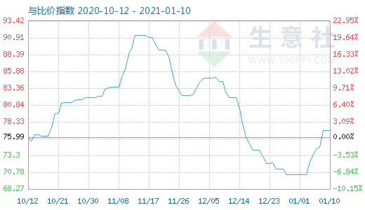 1月10日石油焦與玻璃比價指數(shù)圖