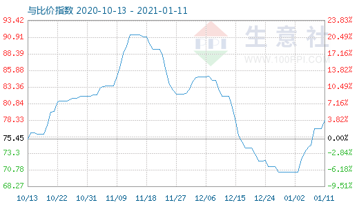 1月11日石油焦與玻璃比價(jià)指數(shù)圖