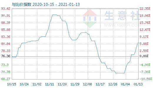 1月13日石油焦與玻璃比價指數(shù)圖