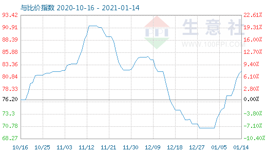 1月14日石油焦與玻璃比價指數(shù)圖