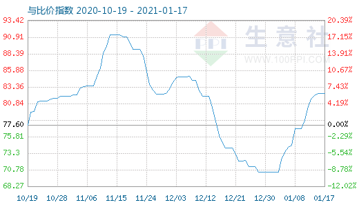 1月17日石油焦與玻璃比價(jià)指數(shù)圖