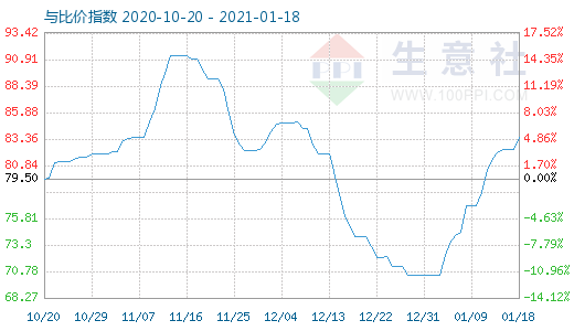 1月18日石油焦與玻璃比價(jià)指數(shù)圖