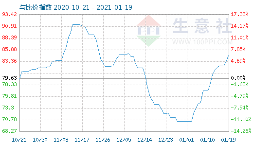 1月19日石油焦與玻璃比價(jià)指數(shù)圖