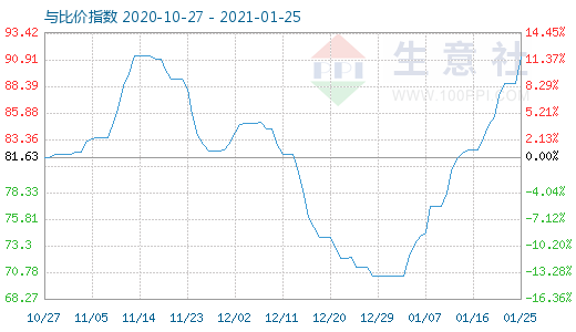 1月25日石油焦與玻璃比價(jià)指數(shù)圖