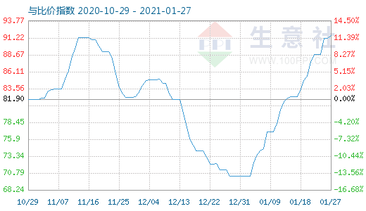 1月27日石油焦與玻璃比價(jià)指數(shù)圖