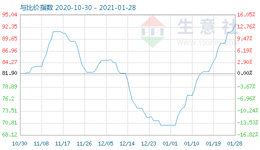 1月28日石油焦與玻璃比價(jià)指數(shù)圖