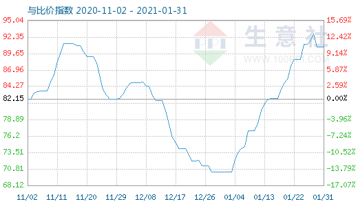 1月31日石油焦與玻璃比價指數(shù)圖