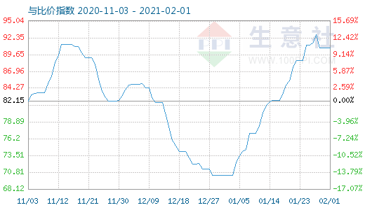 2月1日石油焦與玻璃比價指數(shù)圖