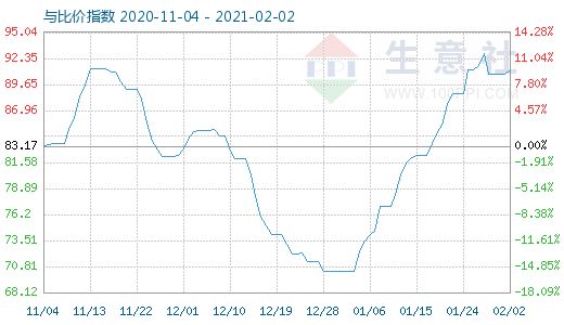 2月2日石油焦與玻璃比價指數(shù)圖