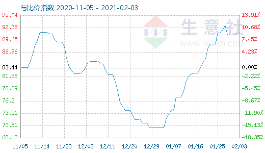 2月3日石油焦與玻璃比價指數(shù)圖