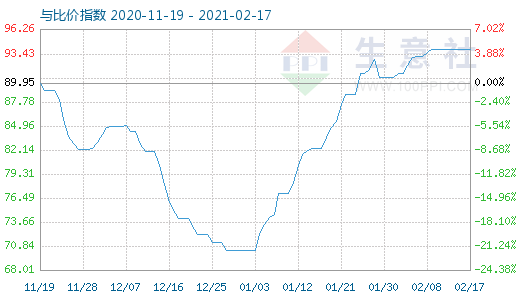 2月17日石油焦與玻璃比價指數(shù)圖