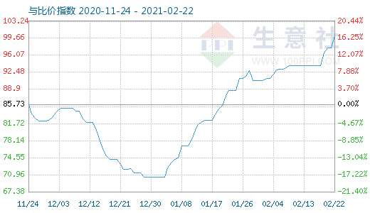 2月22日石油焦與玻璃比價指數(shù)圖